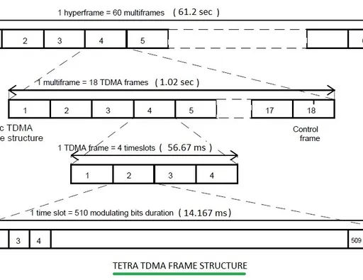 TETRA Radio System Tutorial: Trunking, Frame, Frequency & Architecture