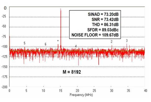 THD measurements
