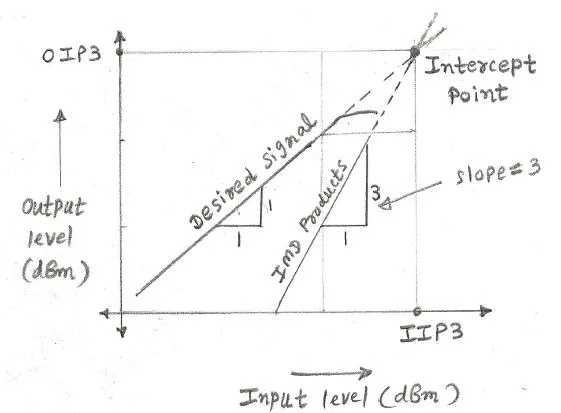 TOI Third Order Intercept Point