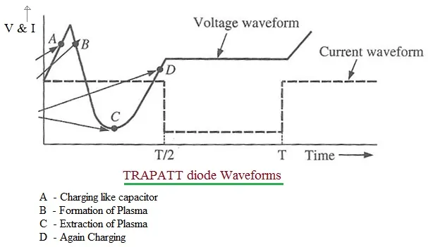 TRAPATT diode waveforms