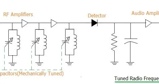 TRF Radio Receiver Basics and Circuit Design
