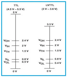 TTL vs LVTTL