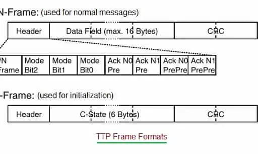 TTP Frame Structure Analysis & Diagnostic Software