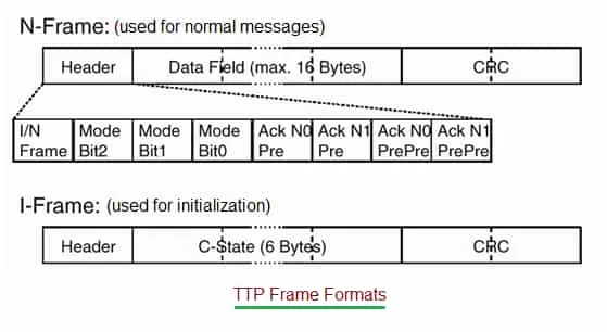 TTP Frame Formats