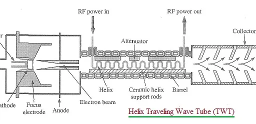 What is Traveling Wave Tube (TWT) : Advantages and Disadvantages