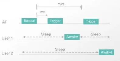 What is Target Wake Time (TWT) in WiFi 6 (802.11ax)