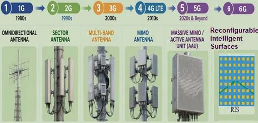 Telecom Antenna Evolution: 1G 2G 3G 4G 5G 6G Networks
