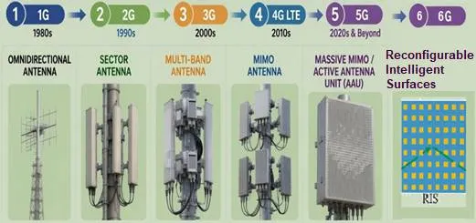 Telecom Antenna Evolution