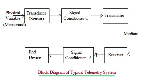 What is Biotelemetry : Advantages and Disadvantages