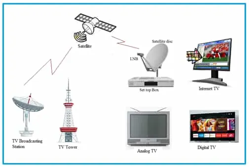 What is Television (TV) : 10 Advantages and disadvantages