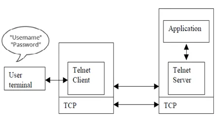 TELNET Port Number: Exploring Port 23 for TELNET Services