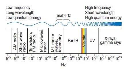 Microwave vs Terahertz vs FSO