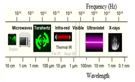 Terahertz vs. X-ray: Key Differences and Applications