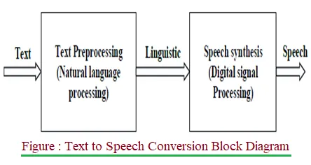 Text to Speech (TTS) Conversion: Advantages and Disadvantages