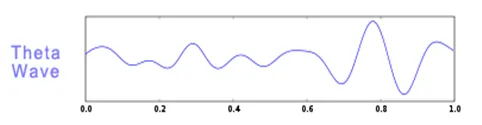 Brain Waves: Delta, Theta, Alpha, Beta, Gamma