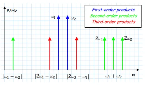 Third Order Intermodulation products