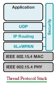 What is Thread Protocol for IoT Home Automation: Advantages and Disadvantages