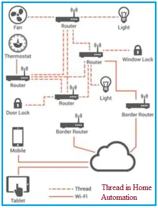 Zigbee vs Thread: A Comparative Analysis of IoT Protocols