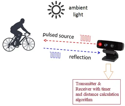 What is Time of Flight (ToF) Camera: Advantages and Disadvantages
