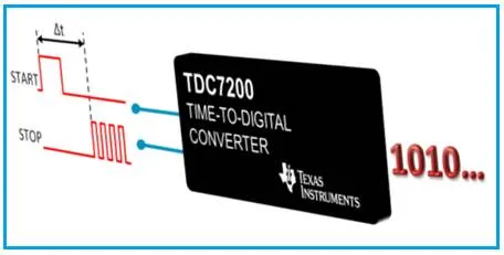 Time to Digital Converter (TDC) Basics and ICs
