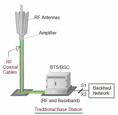 RRH vs. Traditional Base Stations: A Comparison