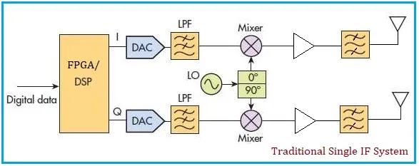 Traditional Single IF system