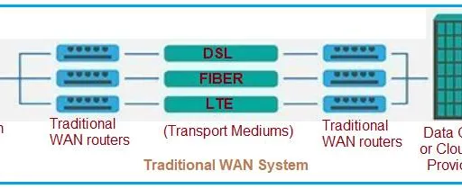SD-WAN vs Traditional WAN: Key Differences Explained