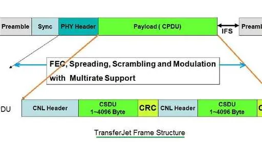 TransferJet Tutorial: Features, Working, Frame Structure & Comparison