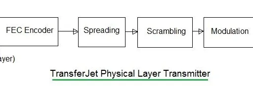 TransferJet Physical Layer: Features and Operation