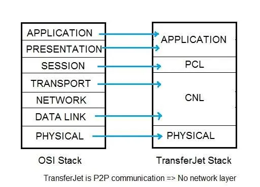 TransferJet Protocol Stack: Layers and Functions