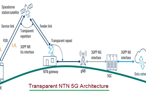 What is 5G NTN Gateway : Top Manufacturers & Companies