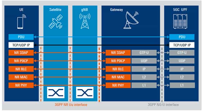 Transparent-5G-NTN-Protocol-