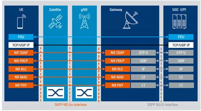 Transparent 5G NTN protocol stack