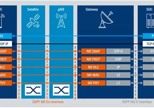5G NTN Protocol Stack: Transparent vs Regenerative Models