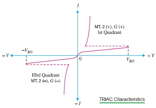 Triac characteristics