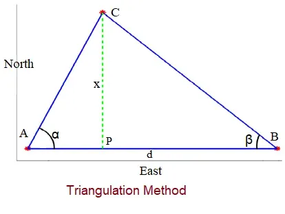 Triangulation Positioning Method