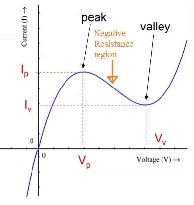 Esaki Diode: Understanding its Unique Properties and Applications