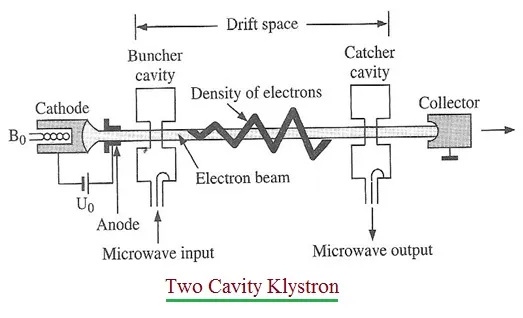 Two Cavity Klystron