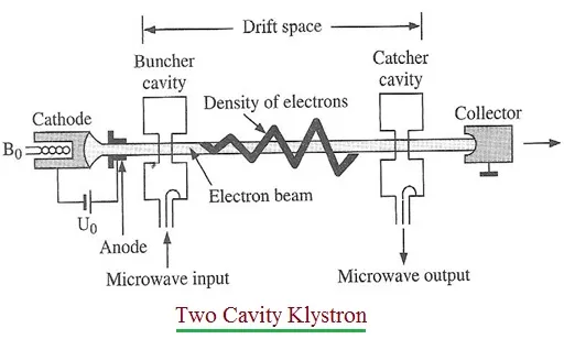 What is Klystron Tube : Advantages and Disadvantages