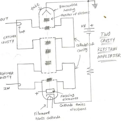 Klystron vs magnetron : Difference between Klystron and magnetron