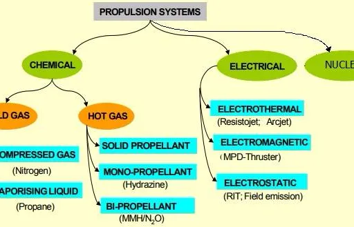 Spacecraft Propulsion Systems: Types and Functions