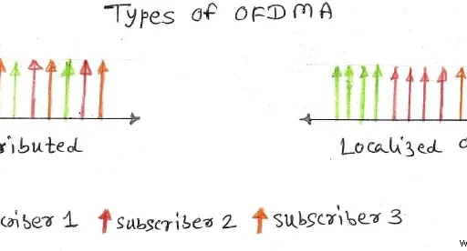 Types of OFDMA : Key differences