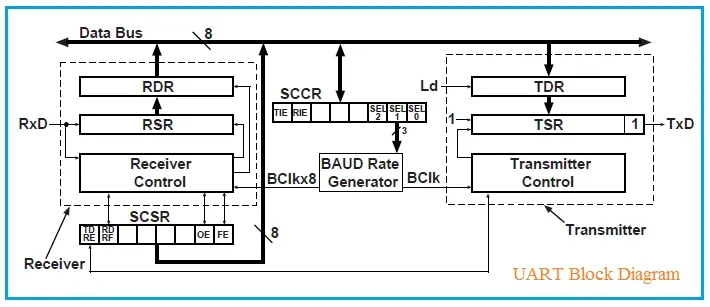 UART Block Diagram