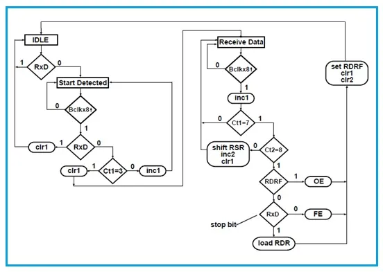 UART Receiver flow chart