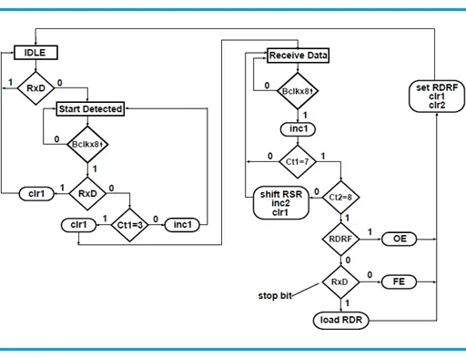 UART VHDL Code: Transmitter and Receiver Implementation