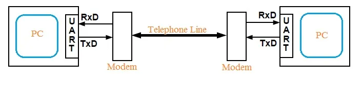 UART Transmitter Receiver system