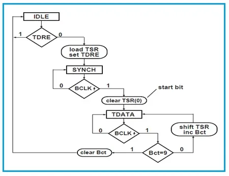 UART Transmitter flow chart