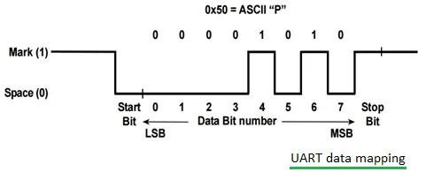 What is the difference between UART and USART
