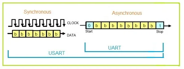 UART and USART