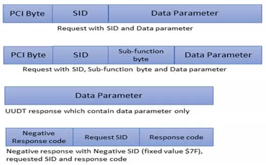 UDS protocol Frame